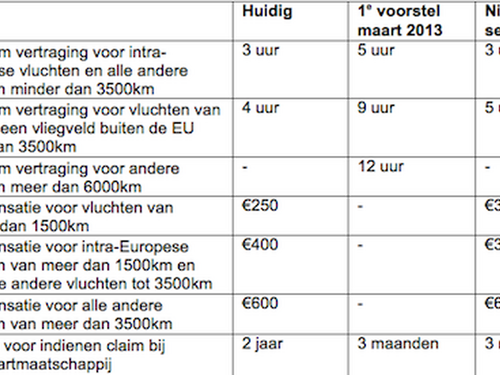 Tabel rechten vliegpassagiers